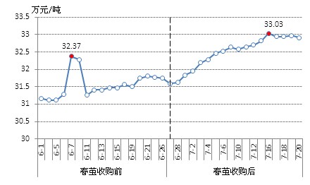 广西蚕丝被